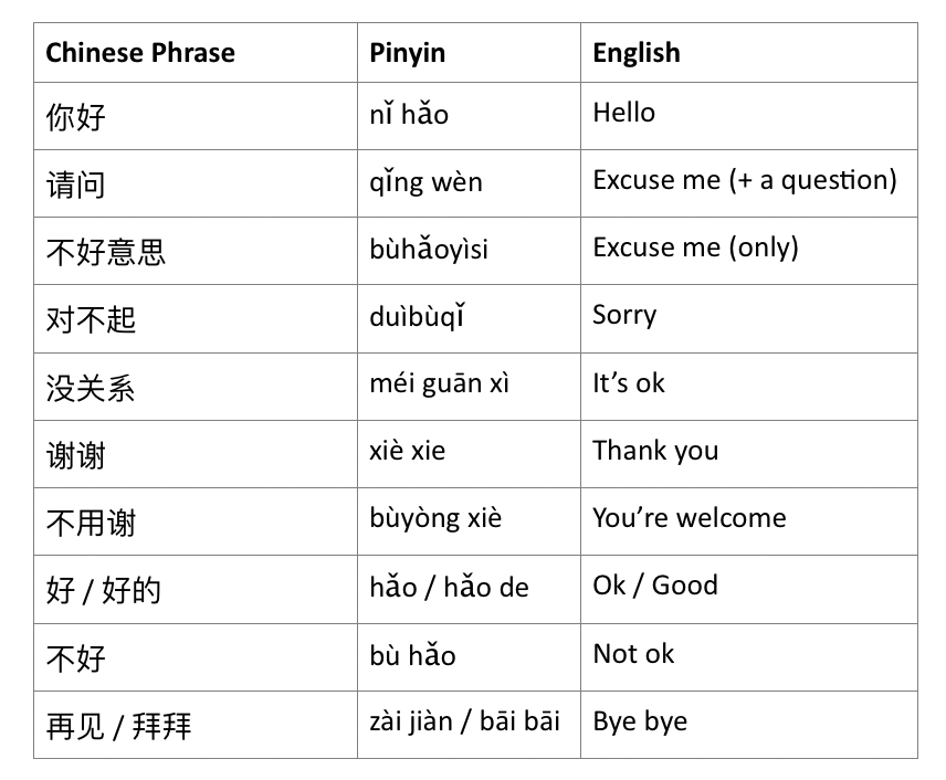 Essential Chinese phrases